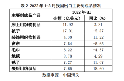 一季度家紡行業穩中承壓 家用紡織制成品制造在挑戰中前行